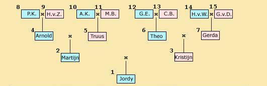 Kwartierstaat Jordy Kool